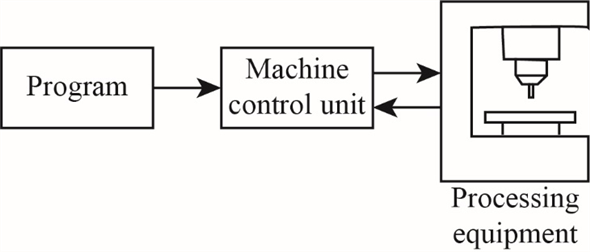 Introduction To Computer Numerical Control (cnc) (subscription) 5th ...