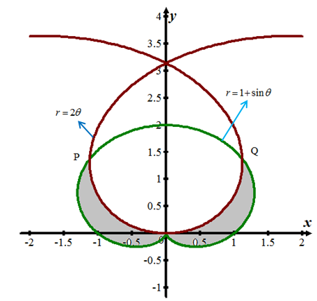 Solved: The points of intersection of the cardioid r = 1 + sin θ a ...