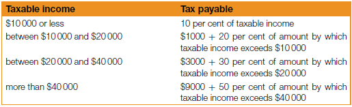 Solved: The Receiver of Revenue (Internal Revenue Service) decides ...