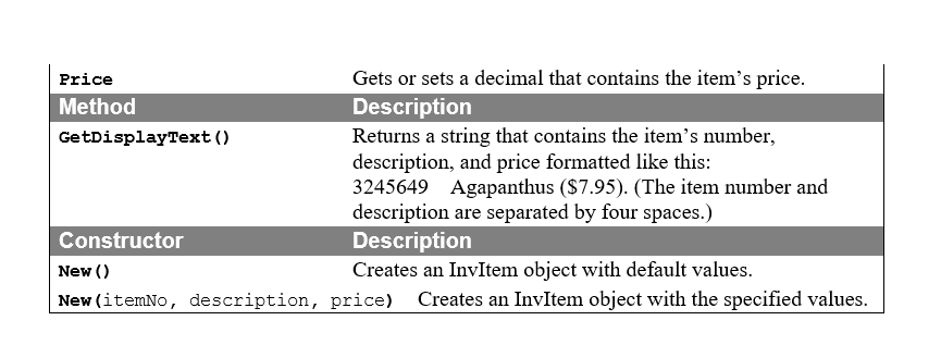 Gets or sets a decimal that contains the items price. Description Returns a string that contains the items number, descript