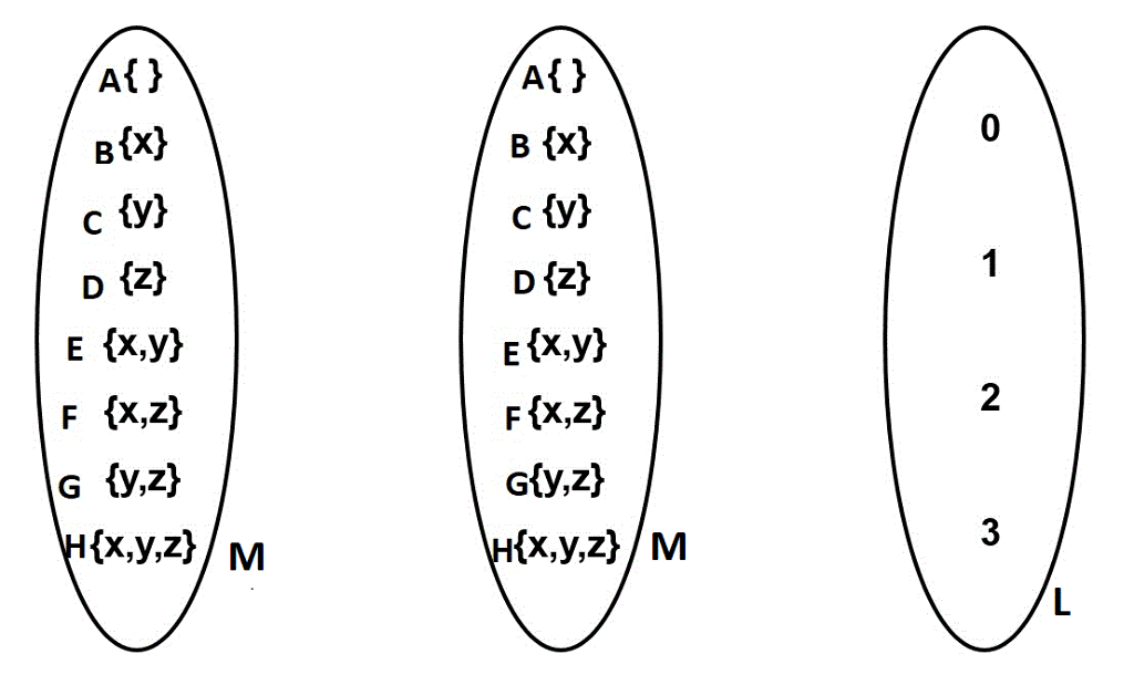 Solved The Set M P X Y Z The Elements Of P X Y Z Ar Chegg Com