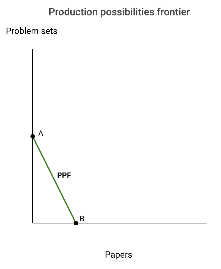 Specialization and production possibilities picture