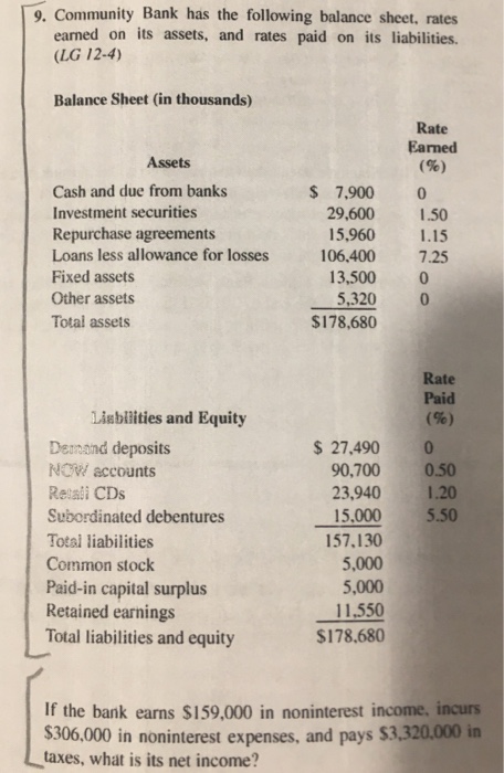 Solved 9 Community Bank Has The Following Balance Sheet