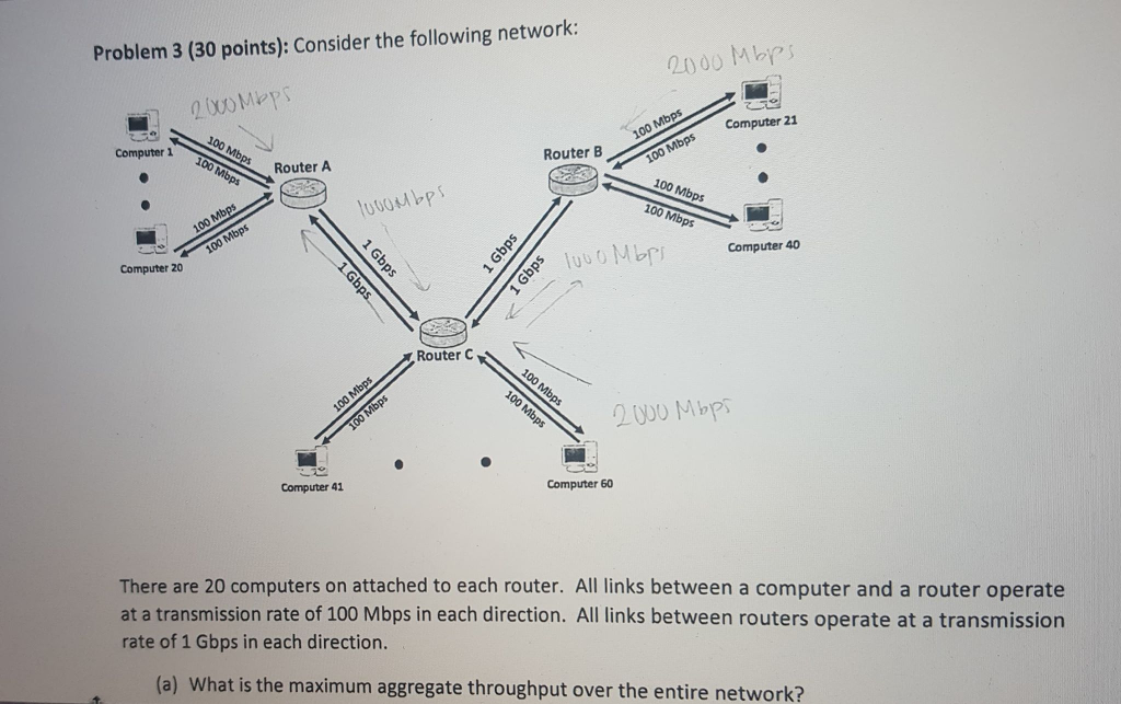 Problem 3 (30 points): Consider the following network: 2000 Mbi Computer 21 Computer BP Router B OO N Router A 100 Computer 40 Computer 20 Router C 2000 Mbp Computer 41 Computer 60 There are 20 computers on attached to each router. All links between a computer and a router operate at a transmission rate of 100 Mbps in each direction. All links between routers operate at a transmission rate of 1 Gbps in each direction (a) What is the maximum aggregate throughput over the entire network?