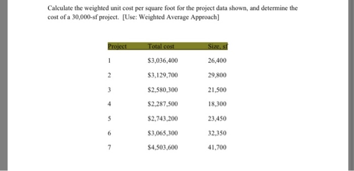 Solved Calculate Weighted Average Unit Cost. Weighted