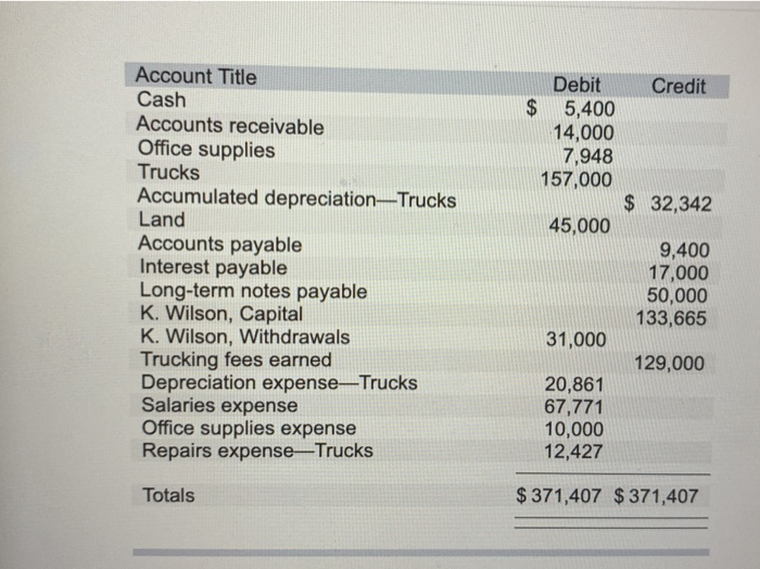 Solved Account Title Cash Accounts receivable Office 