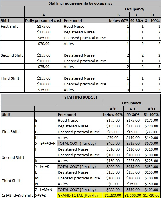 Staffing requirements by occupancy Occupancy Shift First Shift Daily personnel cost Personnel below 60% | 60-80% | 81-100% $1