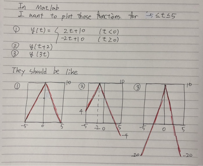 In Mat lab 工hant to plot these functions-br_ 5Sto t+2 They should he like 2. -4