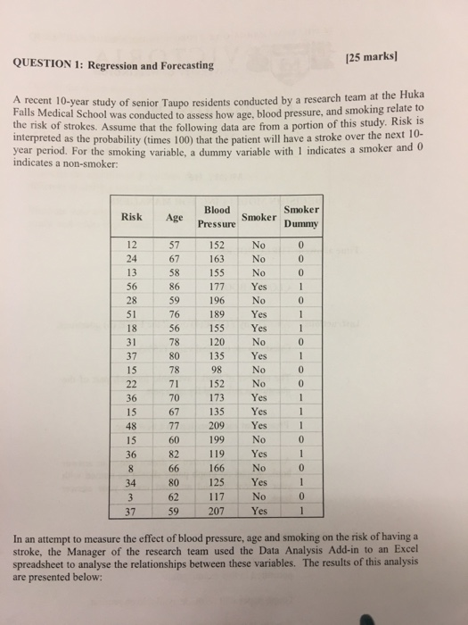 QUESTION 1: Regression and Forecasting 125 marks] Huka A recent 10-year study of senior Taupo residents conducted by a research team at the Falls Medical School the risk of strokes. Assume that the following data are from a portion of this stu interpreted as the probability (times 100) that the patient will have a stroke over the next i0- year period. For the smoking variable, a dummy variable with 1 indicates a smoker an was conducted to assess how age, blood pressure, and smoking relate to dy. Risk is d 0 indicates a non-smoker: Risk Age Pressure Smoker 

<div class=