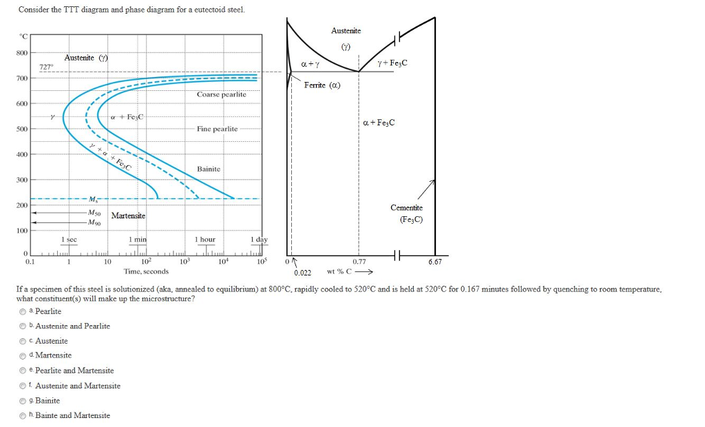 Solved Consider The Ttt Diagram And Phase Diagram For A E