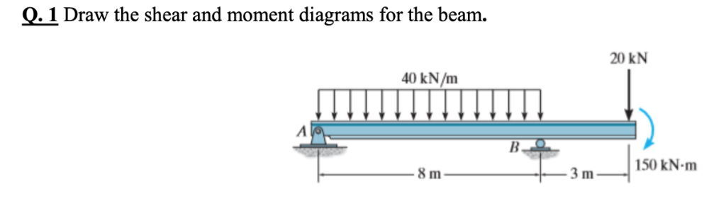 Solved Q 1 Draw The Shear And Moment Diagrams For The Bea Chegg Com