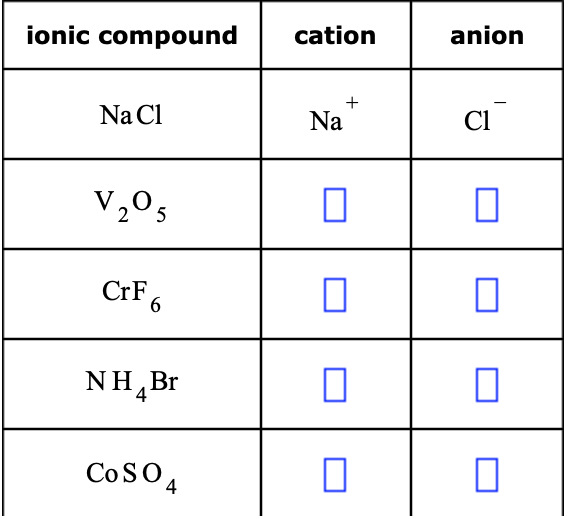 Complete the compound. Ionic Compounds. Ionic Compound Table. Окончание cation в английском. Hammering of Ionic Compounds.