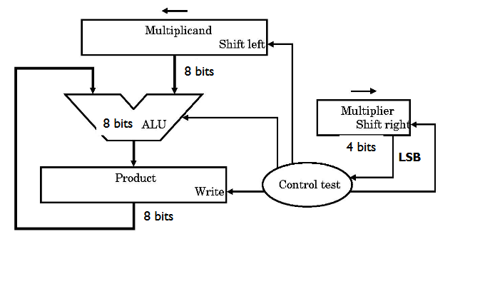 Multiplicand Shift leftm 8 bits Multiplier 8 bits ALU Shift right- 4 bits LSB Product Write- Control test 8 bits