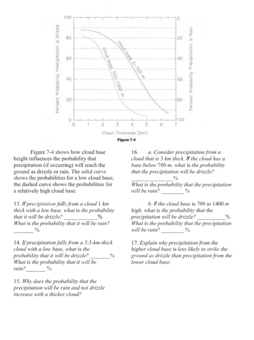 Solved E Cloud Thickness Km Figure 7 4 Shows How Cloud Chegg Com