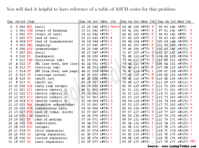 You will find it helpful to have reference of a table of ASCII codes for this problem 32 20 040 6832; Space| 64 40 100 6#64;