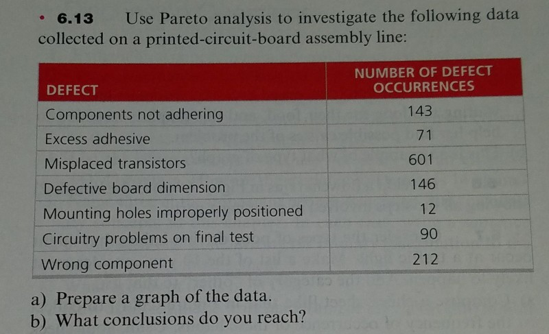 Solved 6 13 Use Pareto Analysis To Investigate The Follow Chegg Com