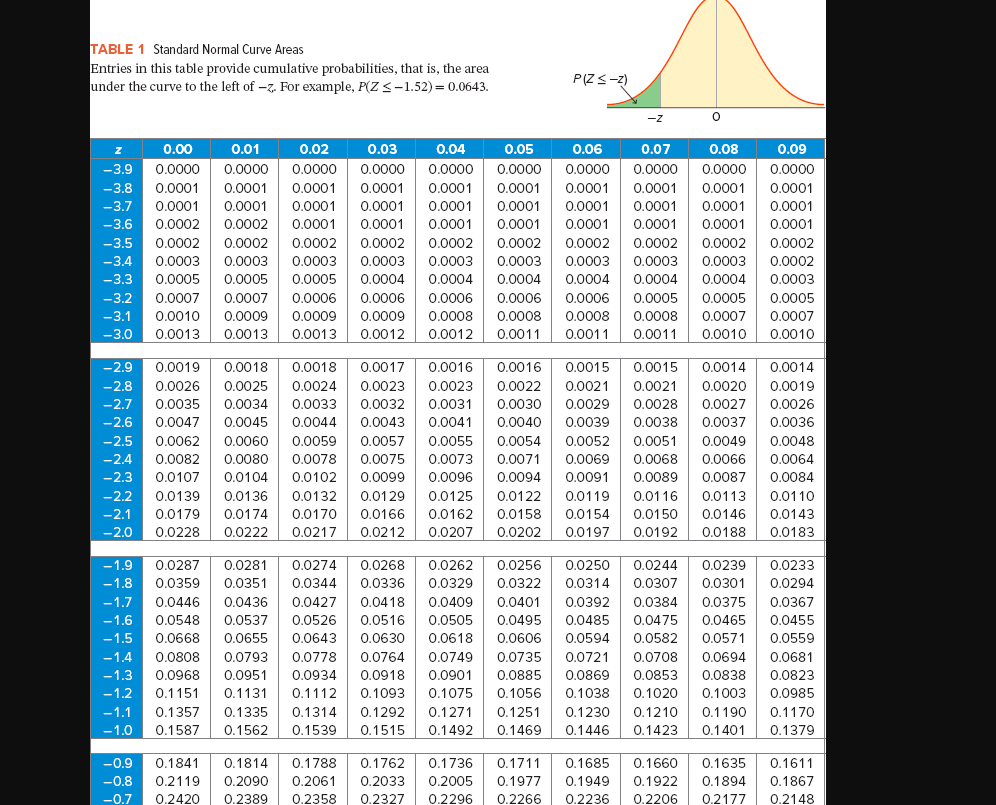 Z таблица. Standard normal distribution Table. Standard normal Table. Standard normal distribution curve.