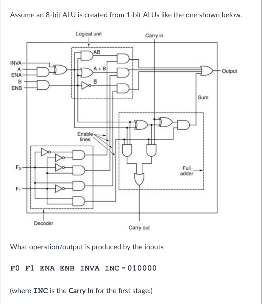Assume an 8-bit ALU is created from 1-bit ALUs like the one shown below Logical unit Carry in AB INVA A+B Output ENA Sum Enable ines Full adder Fo F1 Decoder Carry out What operation/output is produced by the inputs FO F1 ENA ENB INVA INC 010000 (where INC is the Carry In for the first stage.)