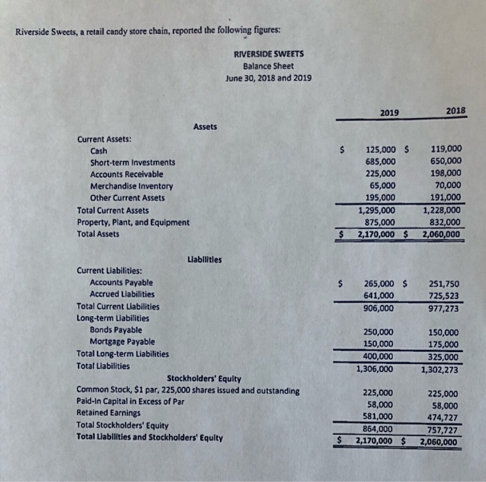 Riverside Sweets, a retail candy store chain, reported the following figures: RIVERSIDE SWEETS Balance Sheet June 30, 2018 and 2019 2019 2018 Assets Current Assets: Cash Short-term Investments Accounts Receivable Merchandise Inventory Other Current Assets 125,000 $119,000 650,000 198,000 70,000 191,000 1,228,000 832,000 $2,170,000 $ 2,060,000 685,000 225,000 65,000 195,000 1,295,000 875,000 Total Current Assets Property, Plant, and Equipment Total Assets Liabilities Current Liabilities: Accounts Payable Accrued Liabilities Total Current Liabilities Long-term Liabilities $ 265,000 $ 251,750 725,523 977,273 641,000 906,000 Bonds Payable Mortgage Payable Total Long-term Liabilities Total Liabilities 250,000 150,000 400,000 1,306,000 150,000 175,000 325,000 1,302,273 Stockholders Equity Common Stock, $1 par, 225,000 shares issued and outstanding Paid-In Capital in Excess of Par Retained Earnings Total Stockholders Equity Total Liabilities and Stockholders Equity 225,000 58,000 474,727 757,727 $2,170,000 2,060,000 225,000 58,000 581,000 864,000