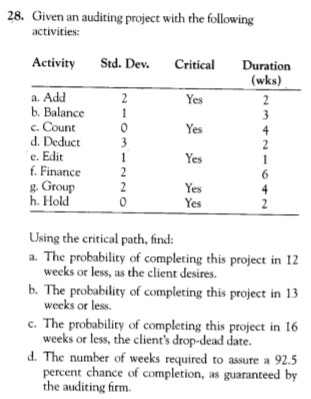 28. Given an auditing project with the following Activity Std. Dev. Critica Duration (wks) a. Add b. BalanceI c. Count d. Deduct e. Edit f. Finance g Group 2 h. Hold Using the critical path, find a. The probability of completing this project in 12 b. The probability of completing this project in 13 c. The probability of completing this project in 16 d. The number of weeks required to assure a 925 weeks or less, as the client desires weeks or less. weeks or less, the clients drop-dead date percent chance of completion, as guaranteed by the auditing firm.