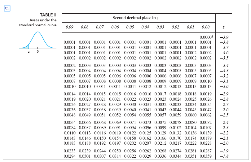 30 31 31 29 31 5. Standard normal distribution Table. Standard normal Table. Z таблицы 1.96. Normal Table z.