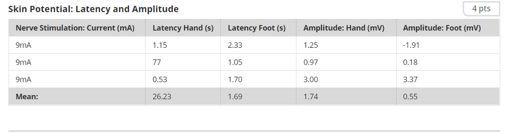 4 pts Skin Potential: Latency and Amplitude Latency Foot (s) Amplitude: Hand (mV) Amplitude: Foot (mV) Latency Hand (s) 1.15 Nerve Stimulation: Current (mA) 9mA 9mA 9mA Mean 2.33 1.05 1.70 1.69 1.25 0.97 3.00 1.74 1.91 0.18 3.37 0.55 0.53 26.23