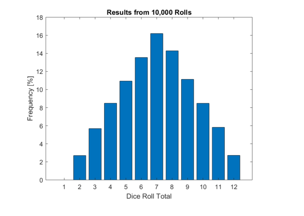 Using a for loop, simulate rolling two dice