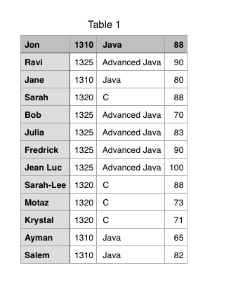 Table 1 1310 Java 1325 Advanced Java 90 1310 Java 1320 C 1325 Advanced Java 70 1325 Advanced Java 83 Jon Ravi Jane Sarah Bob