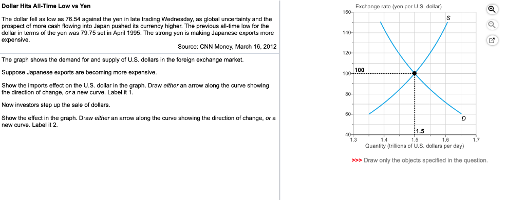 Solved Dollar Hits All Time Low Vs Yen Exchange Rate Solved Dollar Hits All Time Low Vs Yen
