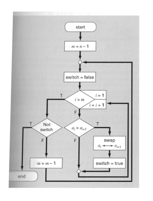 The Bubble Sort in Flowgorithm 