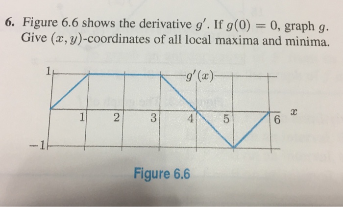 Solved Figure 6 6 Shows The Derivative G If G 0 0 G Chegg Com