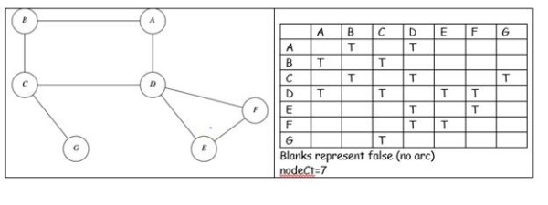 AIB BİT T |T Blanks represent false (no arc) nodeCt 7