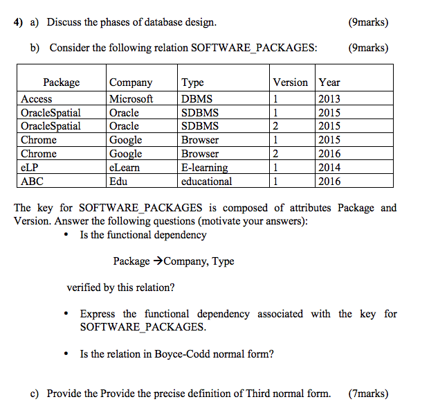 4) a) Discuss the phases of database design. (Omarks) b) Consider the following relation SOFTWARE PACKAGES (9marks) Type DBMS SDBMS SDBMS Browser Browser E-learning educational Package Access OracleSpatial OracleSpatial Chrome Chrome eLP ABC Company Microsoft Oracle Oracle Google Google eLearn Edu Version Year 2013 2015 2015 2015 2016 2014 2016 The key for SOFTWARE PACKAGES is composed of attributes Package and Version. Answer the following questions (motivate your answers) Is the functional dependency Package ->Company, Type verified by this relation? * Express the functional dependency associated with the key for SOFTWARE PACKAGES Is the relation in Boyce-Codd normal form? c) Provide the Provide the precise definition of Third normal form. (7marks)