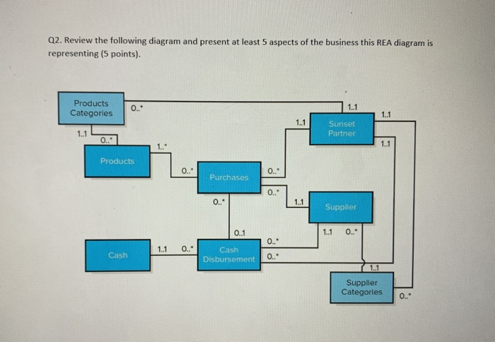 Q2. Review the following diagram and present at least 5 aspects of the business this REA diagram is representing (5 points).