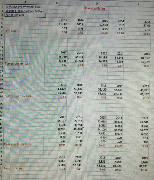 1 Walt Disneys Investors Ratios 2 Selected Financial Data Millions 3 Ratios Per Year Investors Ratios 2015 122.08 4.95 24.66 2014 91.2 4.31 21.16 2017 2016 110.83100.8 5.76 17.5 57.65 5.73 19.34 7 P/E Ratios 16.86 9 2014 88,182 84,141 44,525 44,958 1.87 2013 81,197 45,429 2015 2016 95,789l 92,033 41,315 41,274 2.23 12 2017 15 Current Assets Ratios 2.32 1.98 18 2014 52,45648,813 88,182 84,141 0.58 2013 45,041 81,197 2017 2015 2016 55,13755,632 95,789 92,033 0.60 23 Assets 

<div class=
