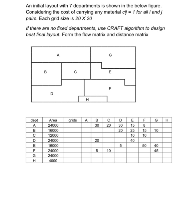 An initial layout with 7 departments is shown in the below figure Considering the cost of carrying any material cij1 for all