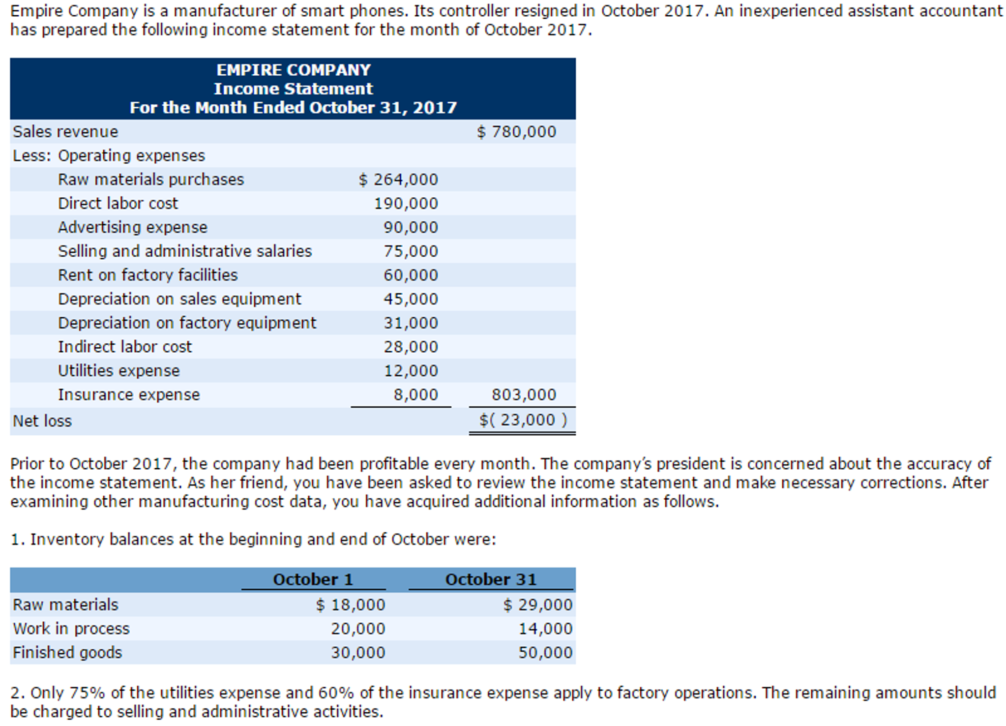 solved a prepare a correct income statement for october prepare an income statement