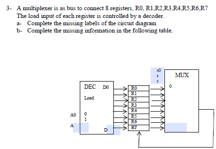 3- A multiplexer is as bus to connect 8 registers, RO, R1,R2,R3 R4 R5,R6,R7 The load input of each register is controlled by a decoder. a- Complete the missing labels of the circuit diagram b- Complete the missing information in the following table. 50 MUX 0 Load R3 R4 R5