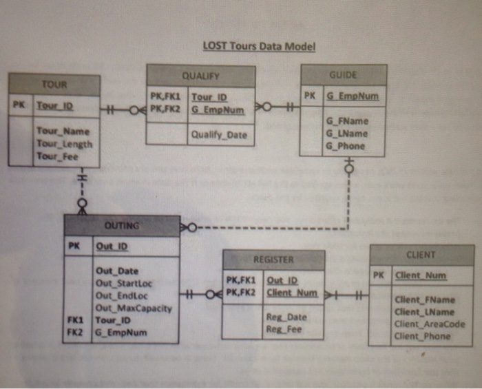 LOST Tours Data Model QUALIFY GUIDE TOUR PKFK1 | Touro Tour Name Tour Length Tour Fee G FName G LName G Phone Qualify Date OUTING CLIENT REGISTER Out Date PK Client Num Client,FName Startloc 0PK.FK2 Clent Num Out Endloc Out MaxCapacity FK1 Tour 10 FK2 G EmpNum Reg Date Reg. Fee Client,LName Client AreaCode Client Phone