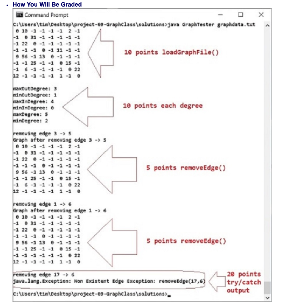 . How You Will Be Graded Command Prompt :tuserstin Desktop iproject-09-GraphclassIsolutions java GraphTester graphdata.txt A