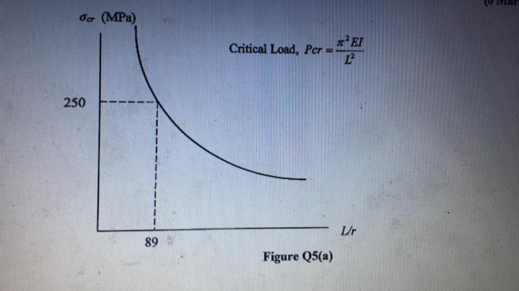 Solved Figure Q5 A Show The Critical Stress Versus The S Chegg Com