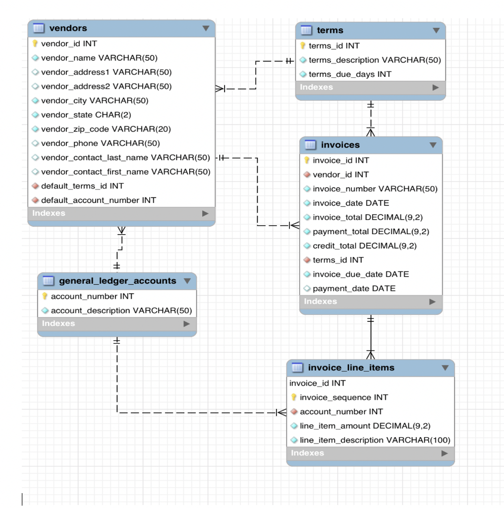 vendors vendor_id INT vendor name VARCHAR(50) terms terms id INT terms-description VARCHAR(50) 「-·-H ◇ vendor-address! VARCHA