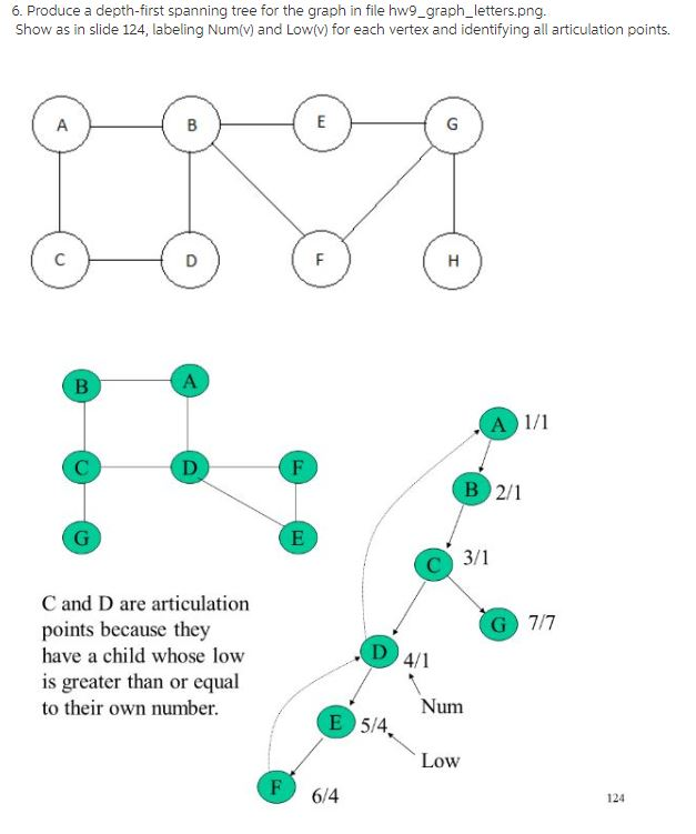 6. Produce a depth-first spanning tree for the graph in file hw9_graph_letters.png. Show as in slide 124, labeling Num(v) and Lowly) for each vertex and identifying all articulation points A. C and D are articulation points because they have a child whose low is greater than or equal to their own number Num E 5/4 Low 124