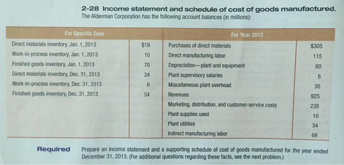 2-28 Income statement and schedule of cost of goods manufactured The Alderman Corporation has the following account balances (in millions): For Specific Date For Year 2013 Direct materials inventory, Jan. 1, 2013 Work-in-process inventory, Jan. 1,2013 Finished goods inventory, Jan. 1, 2013 Direct materials inventory, Dec. 31,2013 Work-in-process inventory, Dec. 31,2013 Finished goods inventory, Dec. 31, 2013 $19 Purchases of direct materials 10 70 24 Plant supervisory salaries Direct manufacturing labor Depreciation-plant and equipment $305 115 60 6 Miscellaneous plant overheacd 54 Revenues Marketing, distribution, and customer-service costs Plant supplies used Plant utilities Indirect manufacturing labor 30 925 235 10 34 68 Prepare an income statement and a supporting schedule of cost of goods manufactured for the year ended December 31, 2013. (For additional questions regarding these facts, see the next problem.) Required