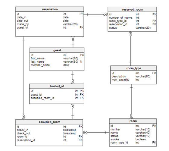 reservation id date in date made by guest id varchar(20) tatus guest id ivt varchan 80) varchar(80)N date member_since room_t