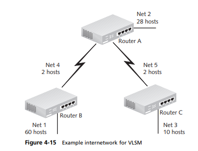 Net 2 28 hosts Router A Net 4 2 hosts Net 5 2 hosts Router C Router B Net 1 60 hosts Net 3 10 hosts igure 4-15 Example intern