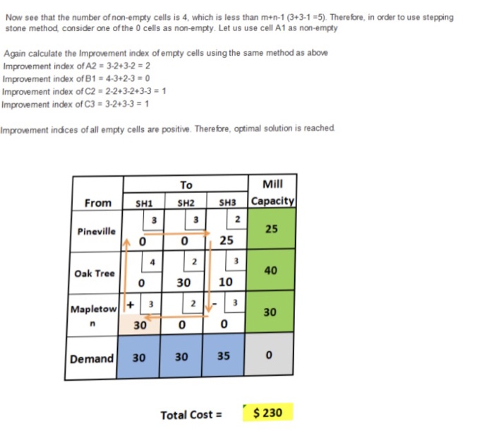 Now see that the number of non-empty cells is 4, which is less than m+n-1 (3+3-1-5). Therefore, in order to use stepping stone method, consider one of the 0 cells as non-empty. Let us use cell A1 as non-empty Again calculate the Improvement index of empty cells using the same method as above Improvement index ofA2 3-2+3-2 2 Improvement index of B1 4-3+2-3 # 0 Improvement index of C2-2-2+3-2+3-3 1 Improvement index of C3-3-2+3-3 1 Improvement indices of all empty cells are positive. Therefore, optimal solution is reached To Mill From SH1 SH2SHB Capacit Pineville 25 0 25 2 Oak Tree 40 0 30 10 Mapletow3 30 30 0 0 Demand 30 30 35 Total Cost $ 230