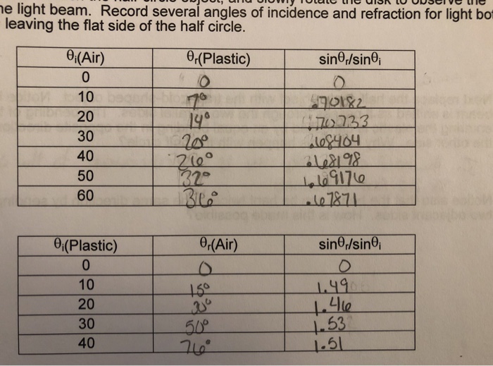 Solved Using This Data What Is The Refractive Index Of Th Chegg Com