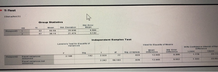 T-Test DataSets Group Statisties Std Err 5 930 Independent Samples Test dest for Equality of Means 2.323 332 s s52 12 445 242