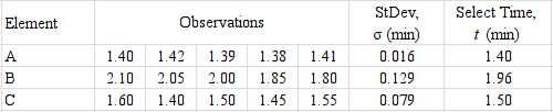 StDev, Æ¡ (min) .40 142 .39 1.38 1.4 0.016 2.10 2.05 2.00 185 800.129 60 1.40 50 1.45 55 0.079 Select Time t (min) 1.40 1.96 1